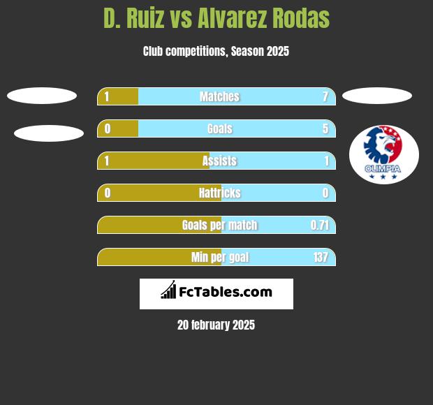 D. Ruiz vs Alvarez Rodas h2h player stats