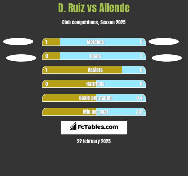 D. Ruiz vs Allende h2h player stats