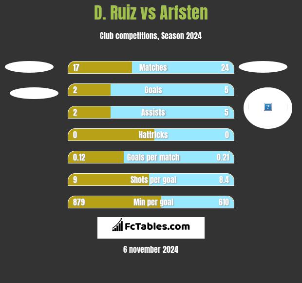 D. Ruiz vs Arfsten h2h player stats