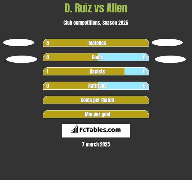 D. Ruiz vs Allen h2h player stats