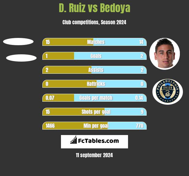 D. Ruiz vs Bedoya h2h player stats