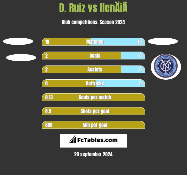 D. Ruiz vs IlenÄiÄ h2h player stats