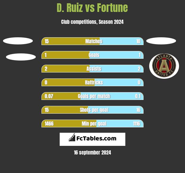 D. Ruiz vs Fortune h2h player stats