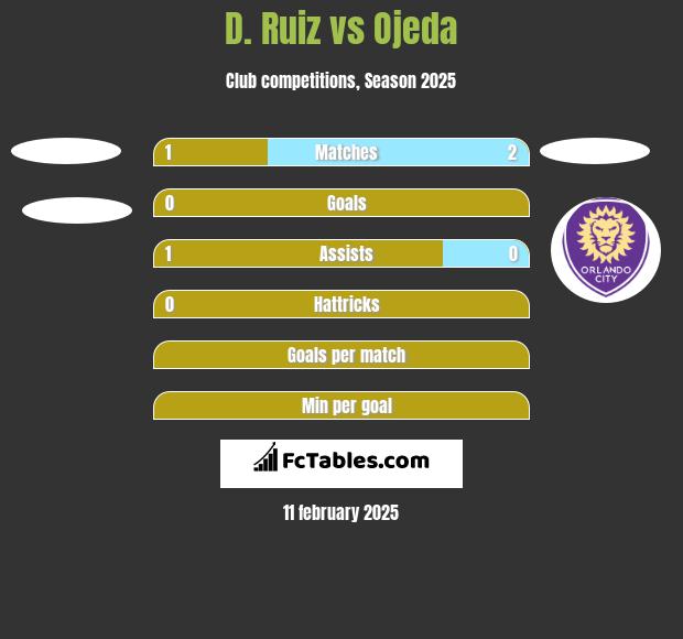 D. Ruiz vs Ojeda h2h player stats