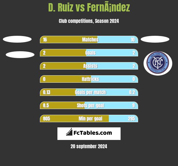 D. Ruiz vs FernÃ¡ndez h2h player stats