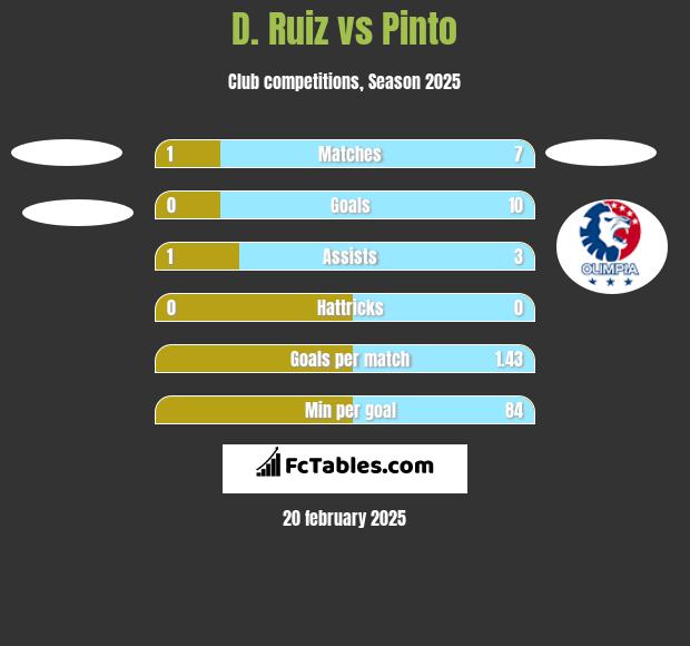 D. Ruiz vs Pinto h2h player stats