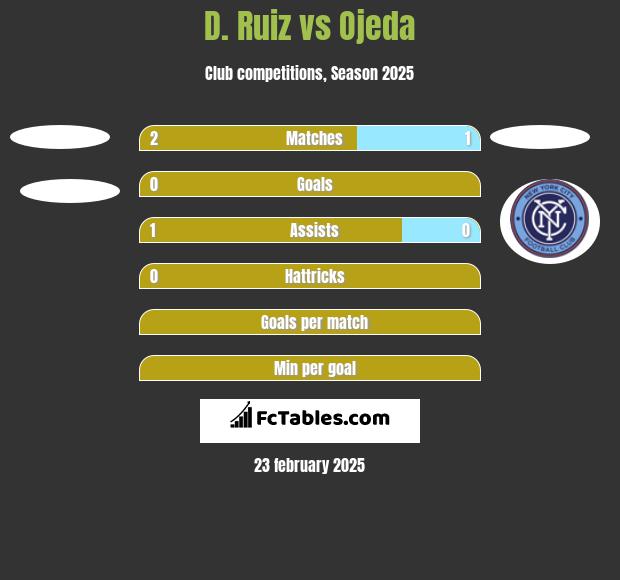 D. Ruiz vs Ojeda h2h player stats