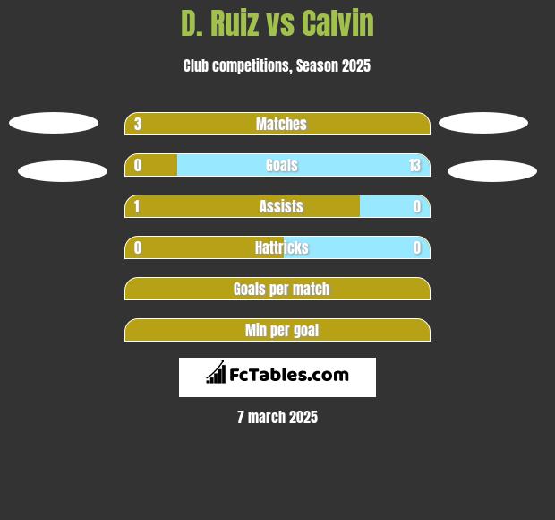 D. Ruiz vs Calvin h2h player stats