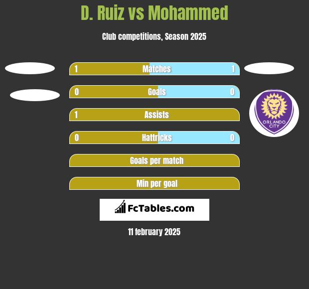 D. Ruiz vs Mohammed h2h player stats