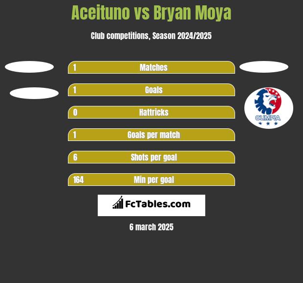 Aceituno vs Bryan Moya h2h player stats