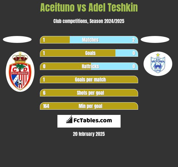 Aceituno vs Adel Teshkin h2h player stats