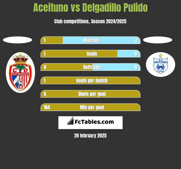 Aceituno vs Delgadillo Pulido h2h player stats