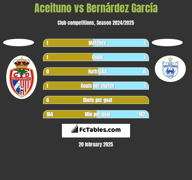 Aceituno vs Bernárdez García h2h player stats