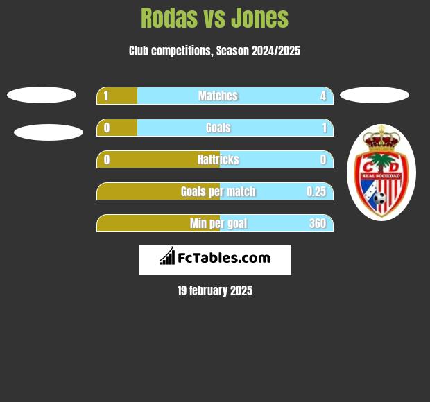 Rodas vs Jones h2h player stats