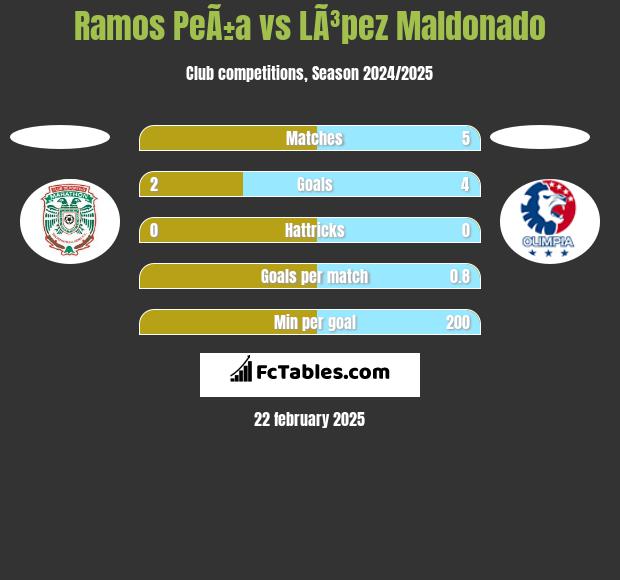 Ramos PeÃ±a vs LÃ³pez Maldonado h2h player stats