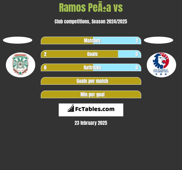 Ramos PeÃ±a vs  h2h player stats