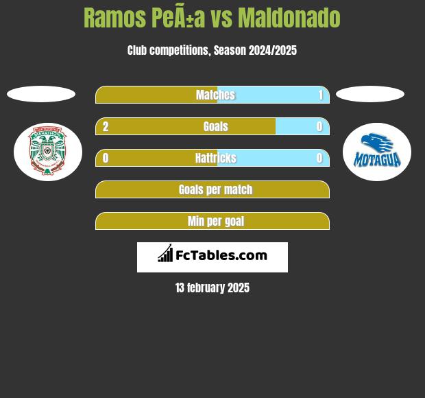 Ramos PeÃ±a vs Maldonado h2h player stats