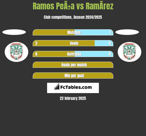 Ramos PeÃ±a vs RamÃ­rez h2h player stats