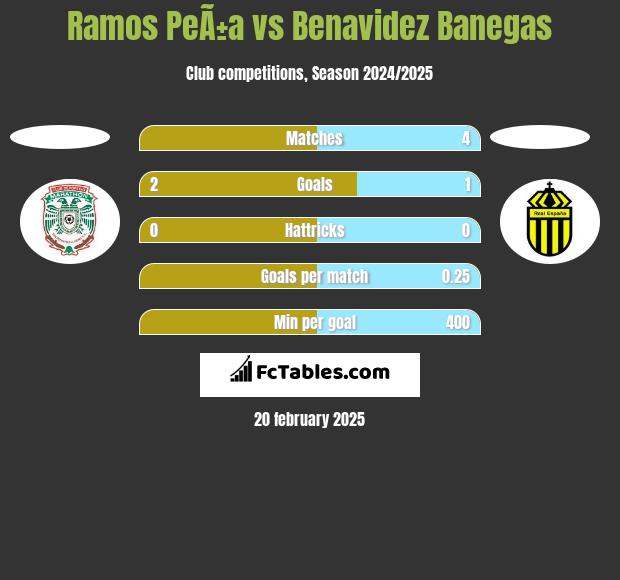 Ramos PeÃ±a vs Benavidez Banegas h2h player stats