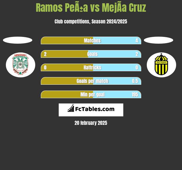 Ramos PeÃ±a vs MejÃ­a Cruz h2h player stats