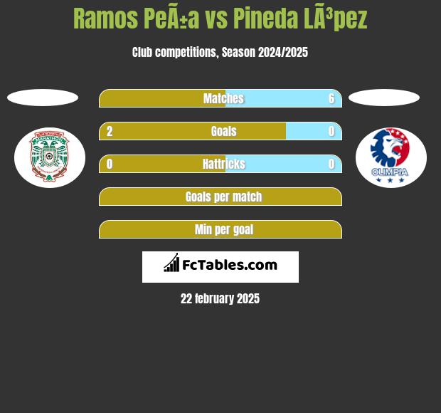 Ramos PeÃ±a vs Pineda LÃ³pez h2h player stats