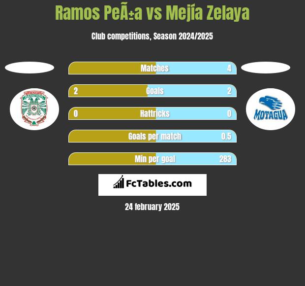 Ramos PeÃ±a vs Mejía Zelaya h2h player stats