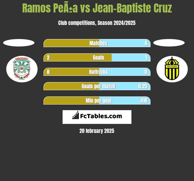 Ramos PeÃ±a vs Jean-Baptiste Cruz h2h player stats