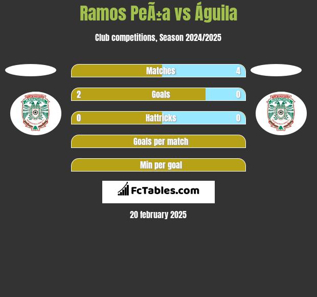 Ramos PeÃ±a vs Águila h2h player stats