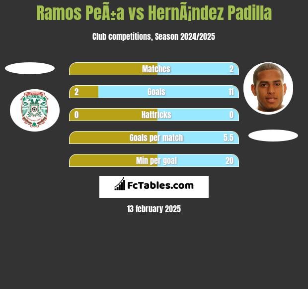 Ramos PeÃ±a vs HernÃ¡ndez Padilla h2h player stats