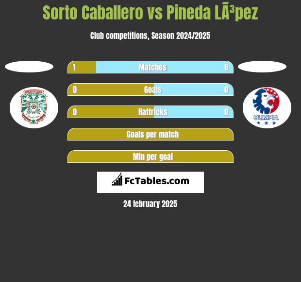 Sorto Caballero vs Pineda LÃ³pez h2h player stats