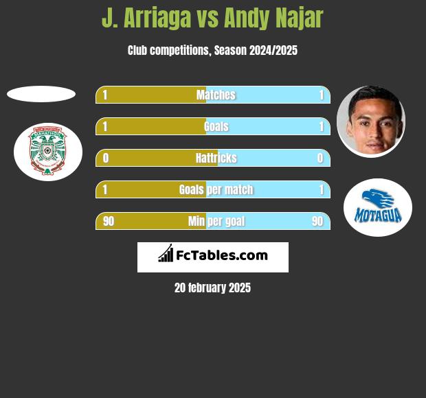 J. Arriaga vs Andy Najar h2h player stats