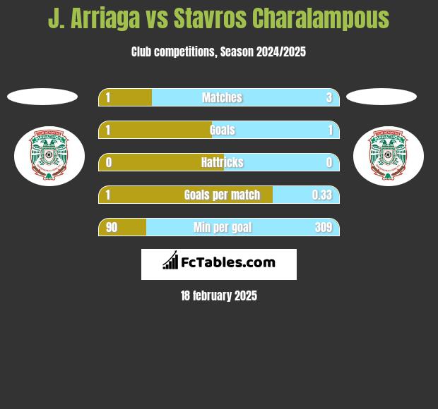 J. Arriaga vs Stavros Charalampous h2h player stats