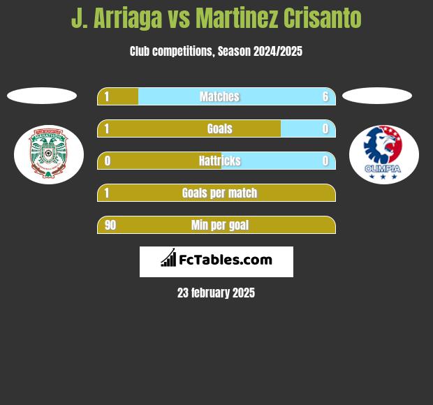 J. Arriaga vs Martinez Crisanto h2h player stats