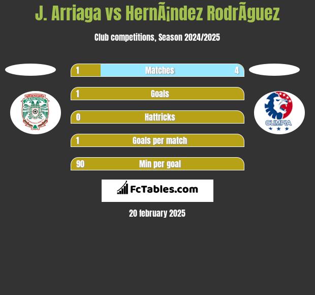 J. Arriaga vs HernÃ¡ndez RodrÃ­guez h2h player stats