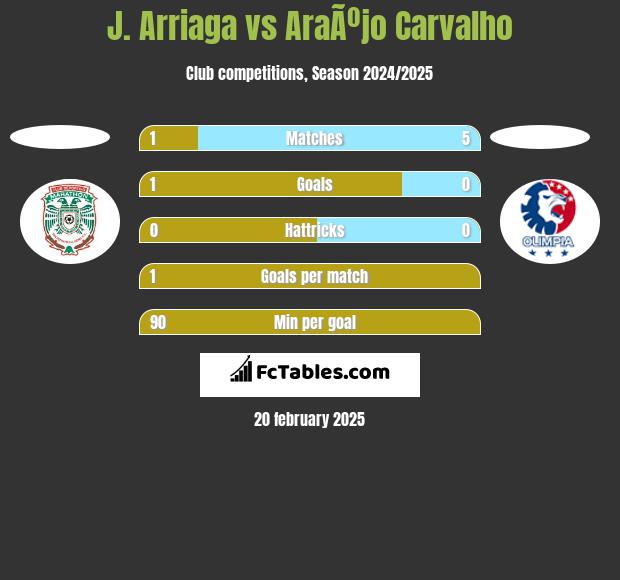 J. Arriaga vs AraÃºjo Carvalho h2h player stats