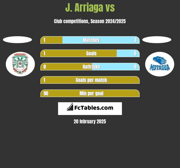 J. Arriaga vs  h2h player stats