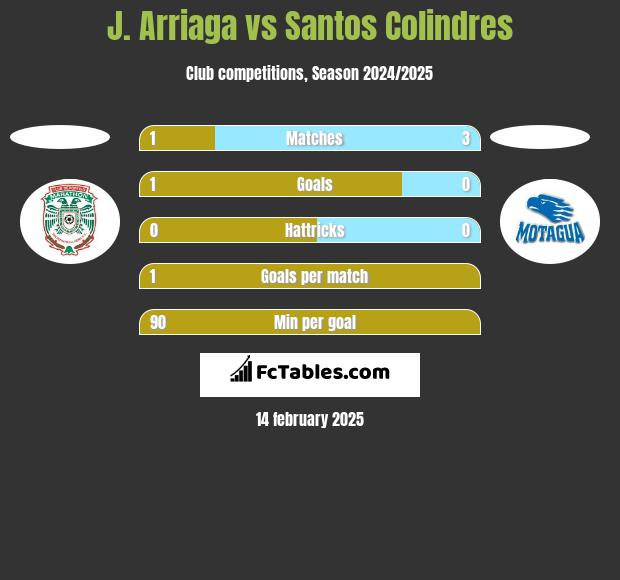 J. Arriaga vs Santos Colindres h2h player stats