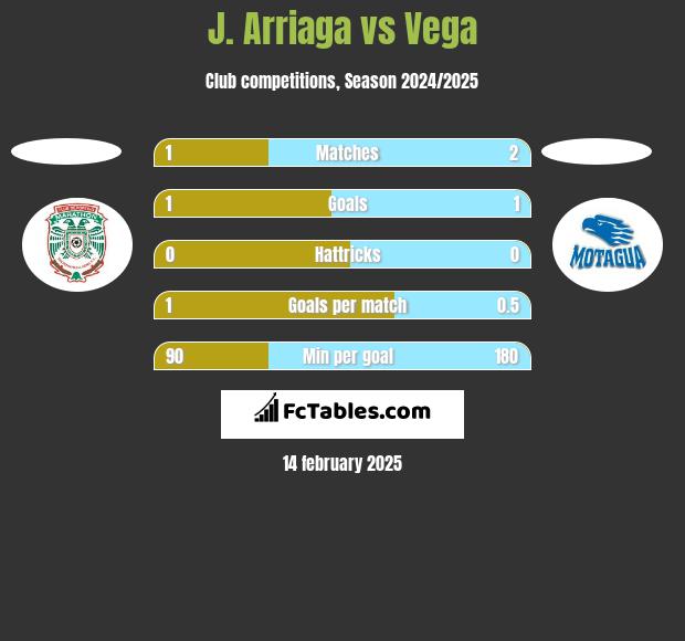 J. Arriaga vs Vega h2h player stats