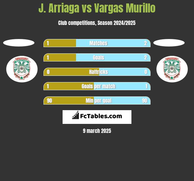 J. Arriaga vs Vargas Murillo h2h player stats