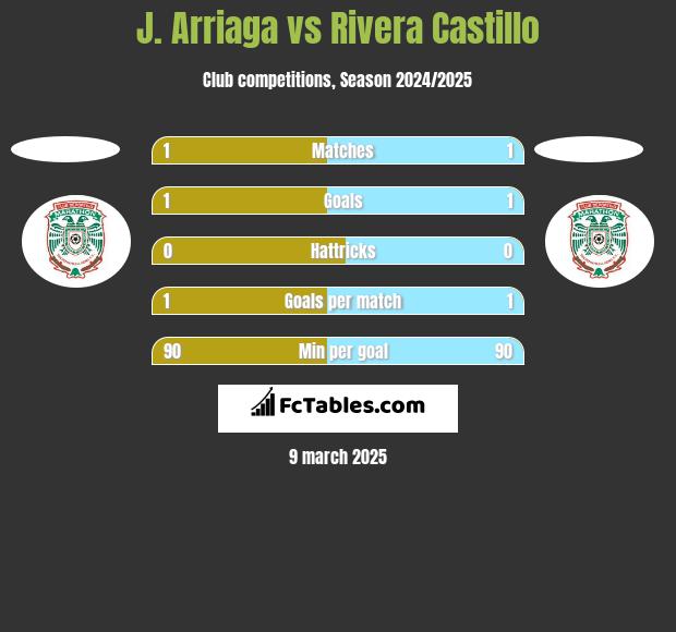 J. Arriaga vs Rivera Castillo h2h player stats