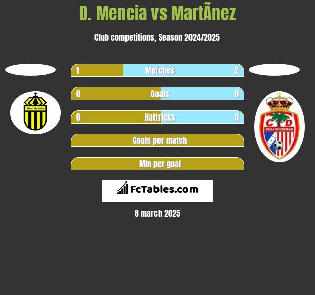 D. Mencia vs MartÃ­nez h2h player stats