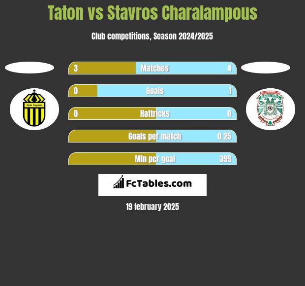 Taton vs Stavros Charalampous h2h player stats