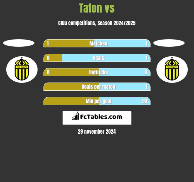 Taton vs  h2h player stats