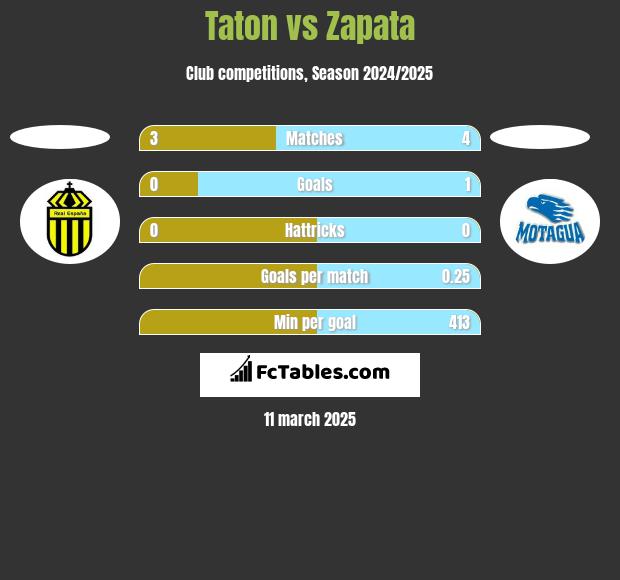 Taton vs Zapata h2h player stats