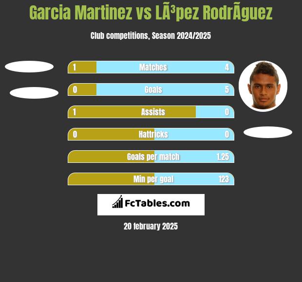 Garcia Martinez vs LÃ³pez RodrÃ­guez h2h player stats