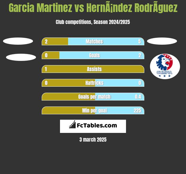 Garcia Martinez vs HernÃ¡ndez RodrÃ­guez h2h player stats