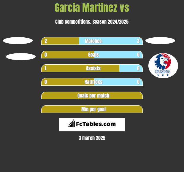 Garcia Martinez vs  h2h player stats