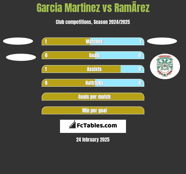 Garcia Martinez vs RamÃ­rez h2h player stats