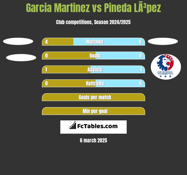 Garcia Martinez vs Pineda LÃ³pez h2h player stats