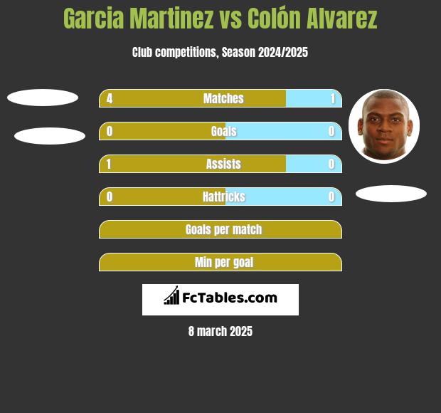 Garcia Martinez vs Colón Alvarez h2h player stats